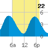 Kill Van Kull tide chart for Thursday, April 22, 2021