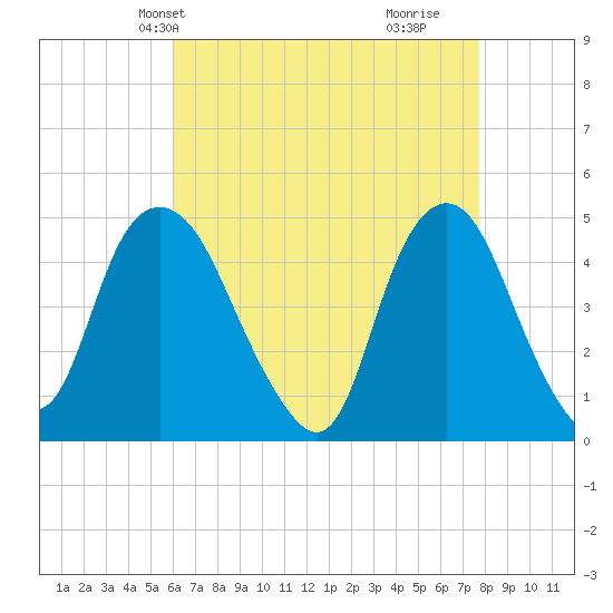 Kill Van Kull tide chart for Friday, April 23, 2021