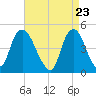 Kill Van Kull tide chart for Friday, April 23, 2021