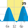 Kill Van Kull tide chart for Sunday, April 25, 2021