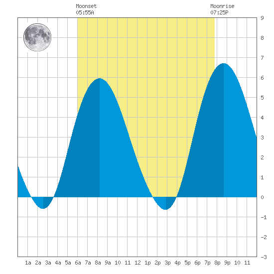 Kill Van Kull tide chart for Monday, April 26, 2021