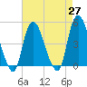 Kill Van Kull tide chart for Tuesday, April 27, 2021
