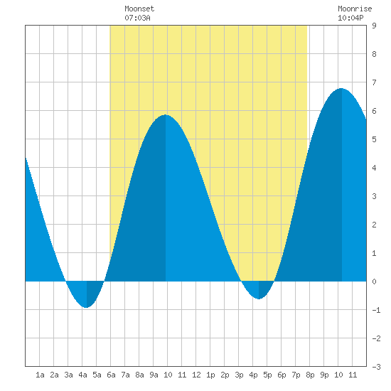 Kill Van Kull tide chart for Wednesday, April 28, 2021