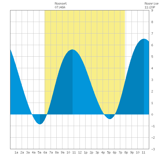 Kill Van Kull tide chart for Thursday, April 29, 2021
