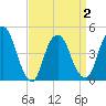 Kill Van Kull tide chart for Friday, April 2, 2021