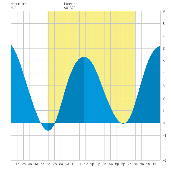 Kill Van Kull tide chart for Friday, April 30, 2021