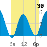 Kill Van Kull tide chart for Friday, April 30, 2021