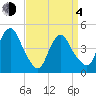 Kill Van Kull tide chart for Sunday, April 4, 2021