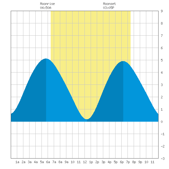 Kill Van Kull tide chart for Wednesday, April 7, 2021