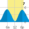 Kill Van Kull tide chart for Wednesday, April 7, 2021
