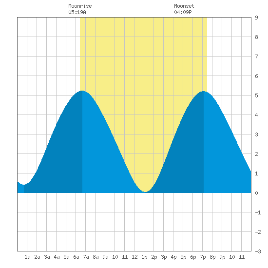 Kill Van Kull tide chart for Thursday, April 8, 2021