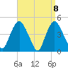 Kill Van Kull tide chart for Thursday, April 8, 2021