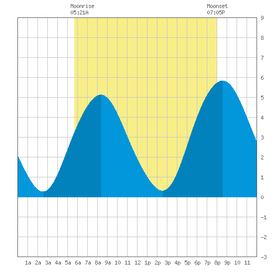 Kill Van Kull tide chart for Monday, May 10, 2021
