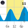 Kill Van Kull tide chart for Tuesday, May 11, 2021