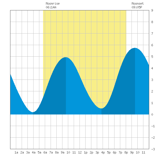 Kill Van Kull tide chart for Wednesday, May 12, 2021