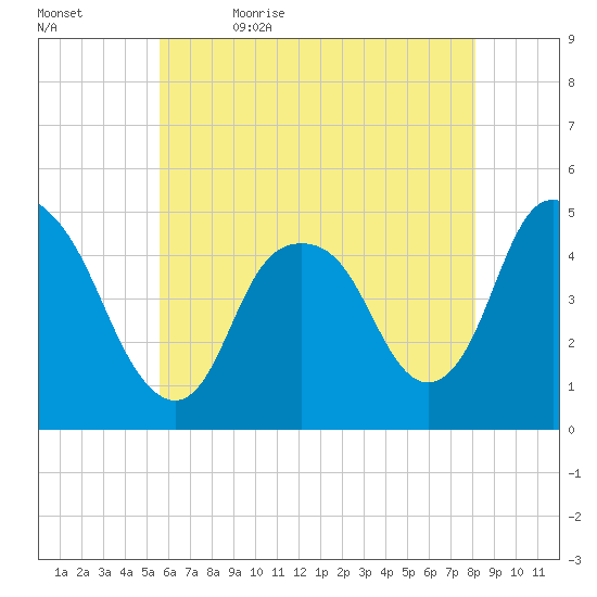 Kill Van Kull tide chart for Sunday, May 16, 2021