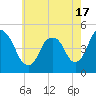 Kill Van Kull tide chart for Monday, May 17, 2021
