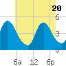 Kill Van Kull tide chart for Thursday, May 20, 2021