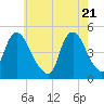 Kill Van Kull tide chart for Friday, May 21, 2021