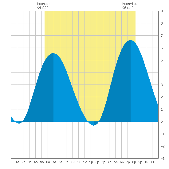 Kill Van Kull tide chart for Monday, May 24, 2021