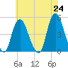 Kill Van Kull tide chart for Monday, May 24, 2021