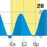 Kill Van Kull tide chart for Friday, May 28, 2021