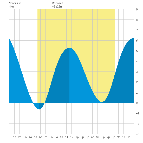 Kill Van Kull tide chart for Saturday, May 29, 2021