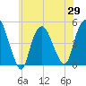 Kill Van Kull tide chart for Saturday, May 29, 2021
