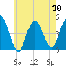 Kill Van Kull tide chart for Sunday, May 30, 2021