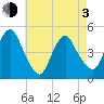 Kill Van Kull tide chart for Monday, May 3, 2021
