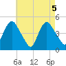 Kill Van Kull tide chart for Wednesday, May 5, 2021