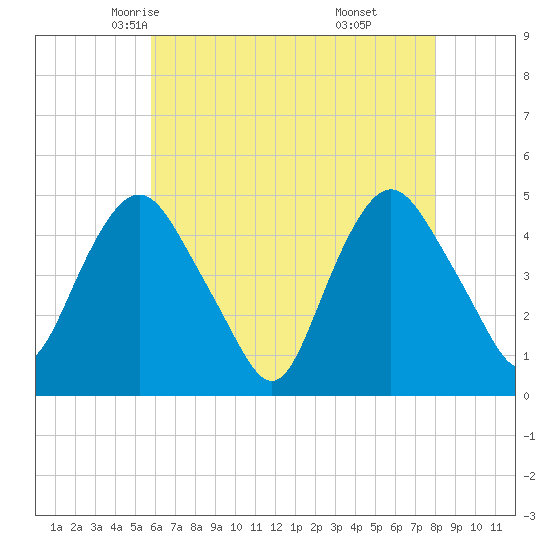 Kill Van Kull tide chart for Thursday, May 6, 2021