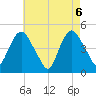 Kill Van Kull tide chart for Thursday, May 6, 2021