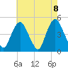 Kill Van Kull tide chart for Saturday, May 8, 2021