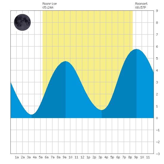 Kill Van Kull tide chart for Thursday, June 10, 2021