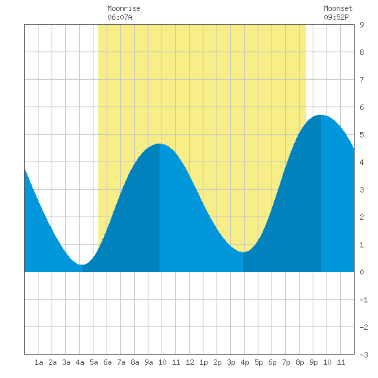 Kill Van Kull tide chart for Friday, June 11, 2021