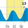 Kill Van Kull tide chart for Sunday, June 13, 2021
