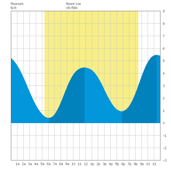 Kill Van Kull tide chart for Monday, June 14, 2021