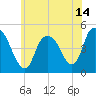 Kill Van Kull tide chart for Monday, June 14, 2021