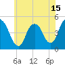 Kill Van Kull tide chart for Tuesday, June 15, 2021