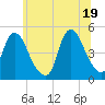 Kill Van Kull tide chart for Saturday, June 19, 2021