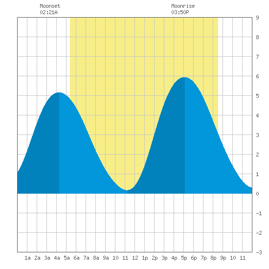 Kill Van Kull tide chart for Sunday, June 20, 2021