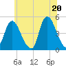 Kill Van Kull tide chart for Sunday, June 20, 2021