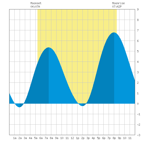 Kill Van Kull tide chart for Wednesday, June 23, 2021