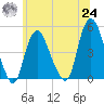 Kill Van Kull tide chart for Thursday, June 24, 2021