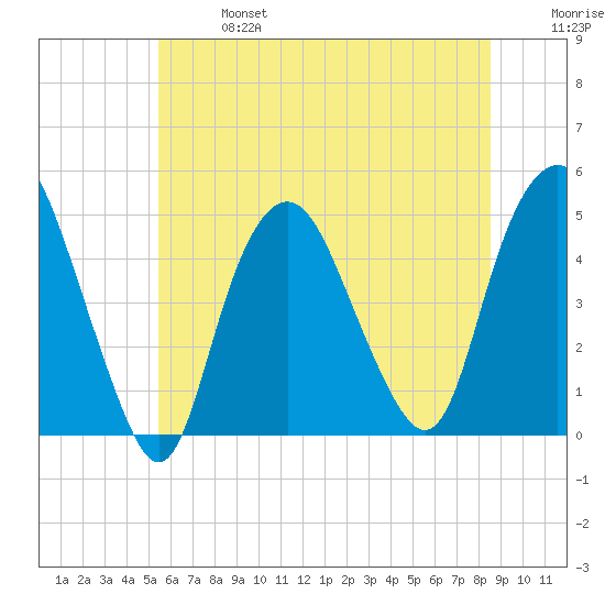 Kill Van Kull tide chart for Sunday, June 27, 2021