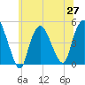 Kill Van Kull tide chart for Sunday, June 27, 2021
