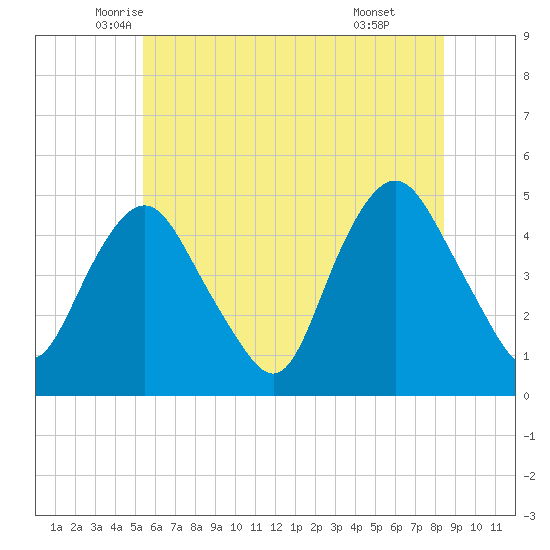 Kill Van Kull tide chart for Saturday, June 5, 2021