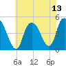 Kill Van Kull tide chart for Tuesday, July 13, 2021