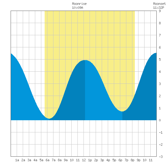 Kill Van Kull tide chart for Wednesday, July 14, 2021